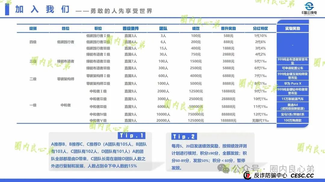 E智云叫人投钱是真的是假？新能源外衣下，E智云换电骗局包装，注意警惕。(4)