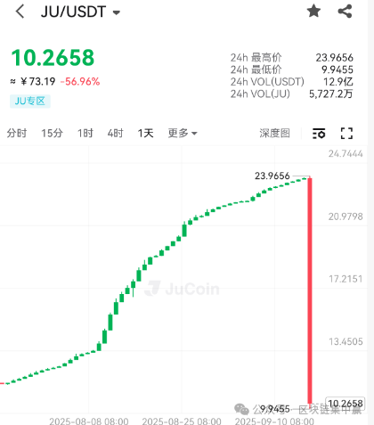 聚币交易所崩盘！JU币暴跌60%，16亿资金蒸发背后的惊天骗局(1)