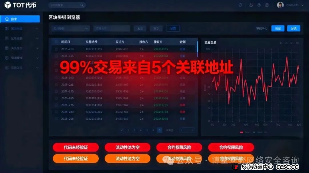 预警！Tote Bank众盛合约崩盘倒计时！数千人被＂白名单＂套牢，8000万资金已转移(4)