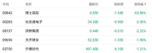 港股收盘 | 三大指数周线集体收跌 AI双雄上市点燃结构性行情(5)