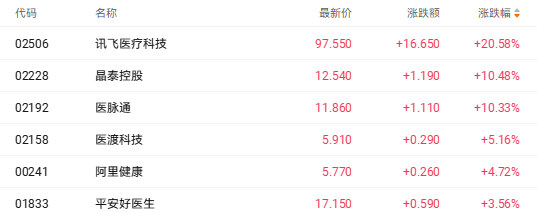 港股收盘 | 三大指数周线集体收跌 AI双雄上市点燃结构性行情(4)