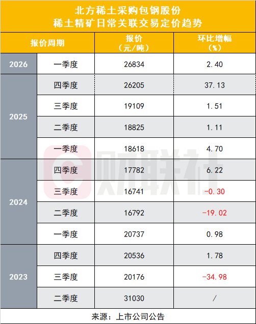 六连涨！包钢股份与北方稀土双双发布公告 稀土精矿报价再度上调(3)