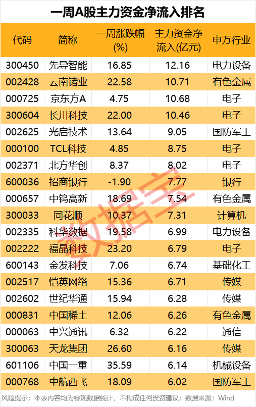 可控核聚变牛股盘后提醒风险！主力资金出逃股曝光(3)