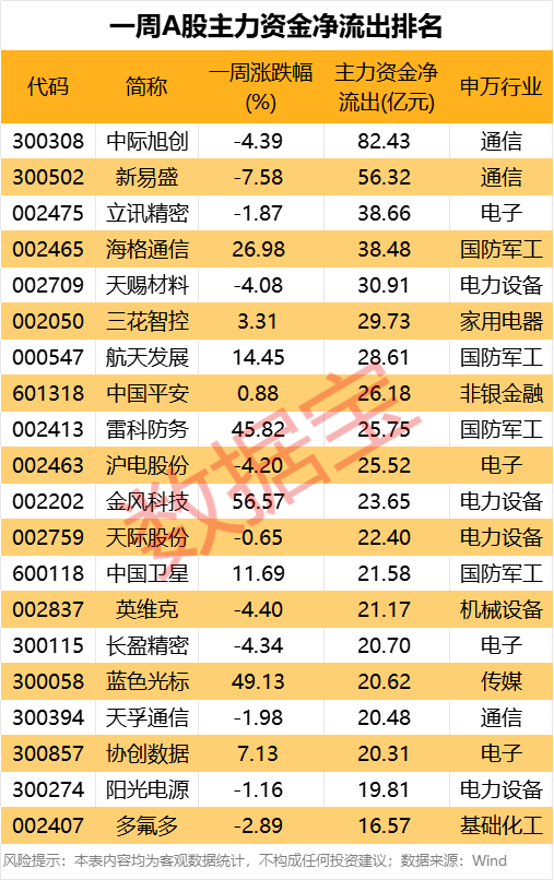 可控核聚变牛股盘后提醒风险！主力资金出逃股曝光(4)