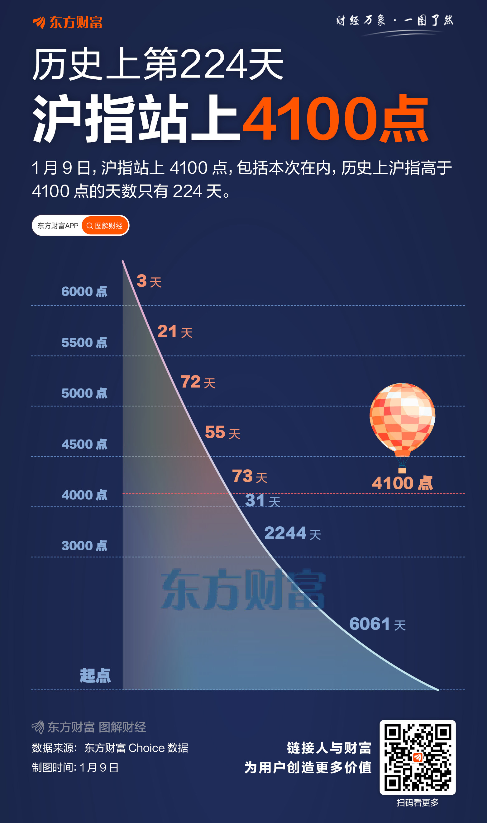 史上仅224日收于其上！沪指强势重返4100点(1)