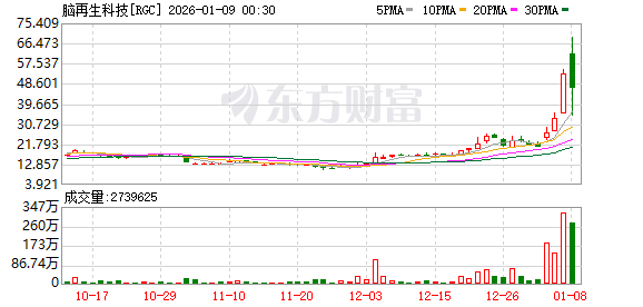 脑再生科技盘中直线跳水跌超30%(1)
