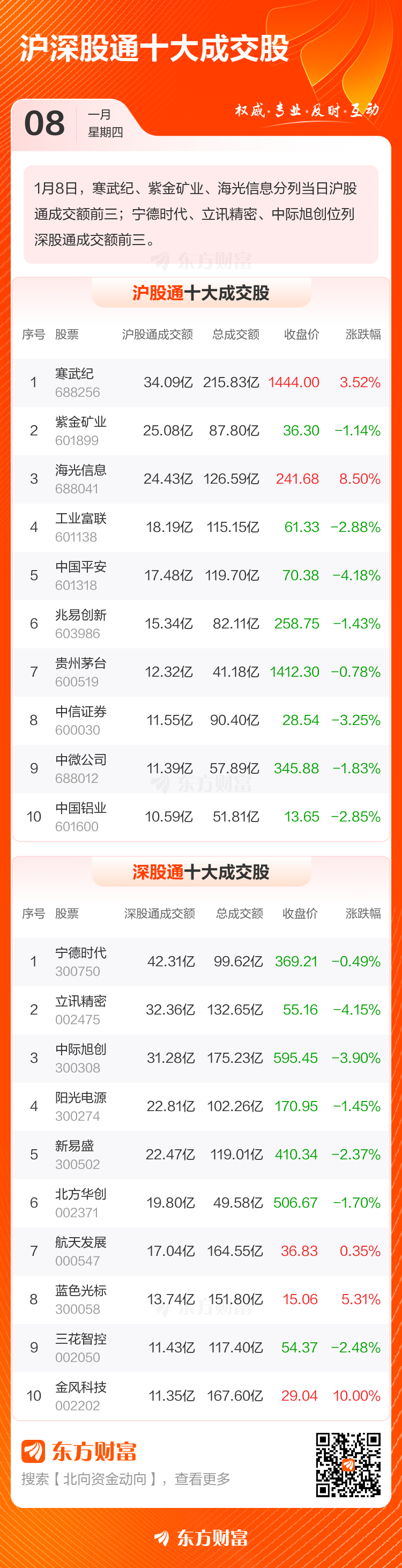 1月8日北向资金最新动向（附十大成交股）(3)