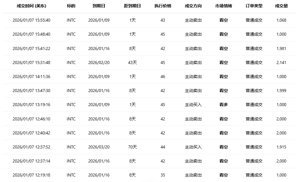 期权智投播报：多张call单涨超3倍 英特尔大涨后 期权异动大单显示大户看空较多(2)
