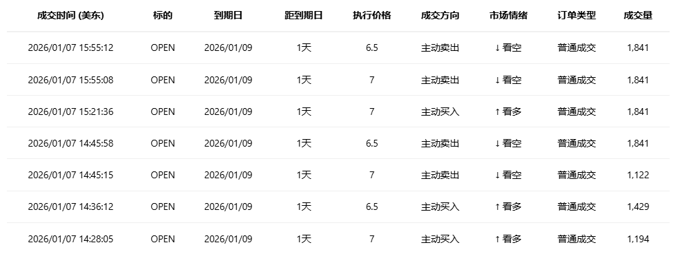 期权智投播报：多张call单涨超3倍 英特尔大涨后 期权异动大单显示大户看空较多(4)