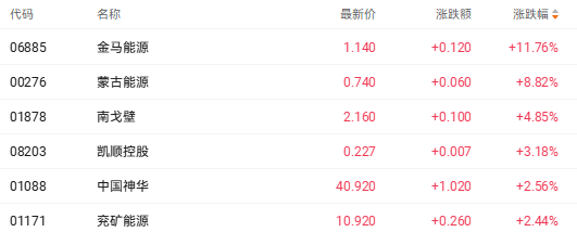 港股收盘 | 三大指数齐跌 煤炭电力股强势崛起(1)