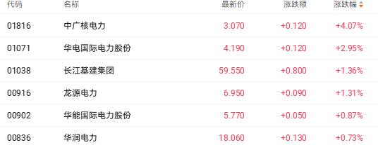 港股收盘 | 三大指数齐跌 煤炭电力股强势崛起(2)