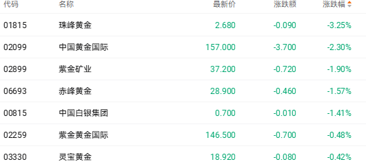港股收盘 | 三大指数齐跌 煤炭电力股强势崛起(5)
