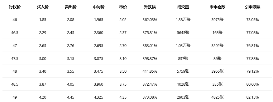 期权智投播报：多张call单涨超3倍 微软股价绝地反击(3)