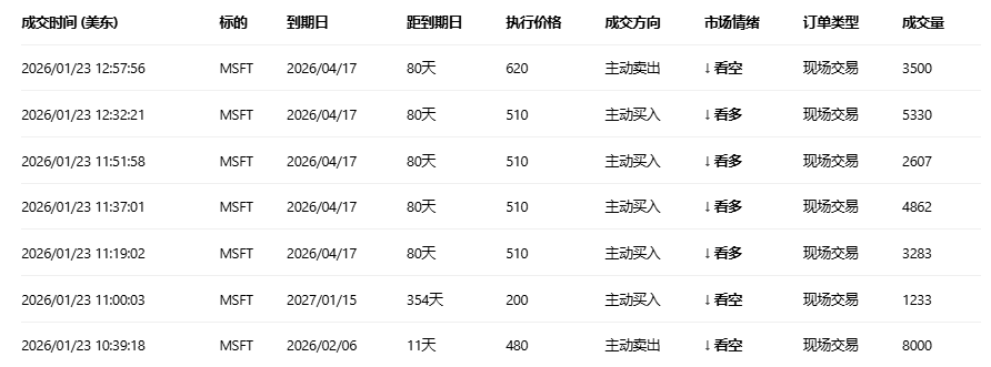 期权智投播报：多张call单涨超3倍 微软股价绝地反击(2)
