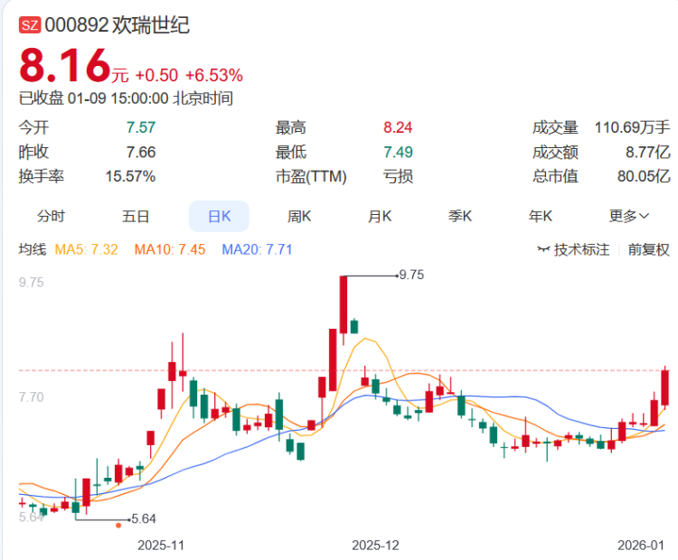 聚焦川渝板块丨19.09%！智翔金泰夺渝股周涨幅冠军(5)