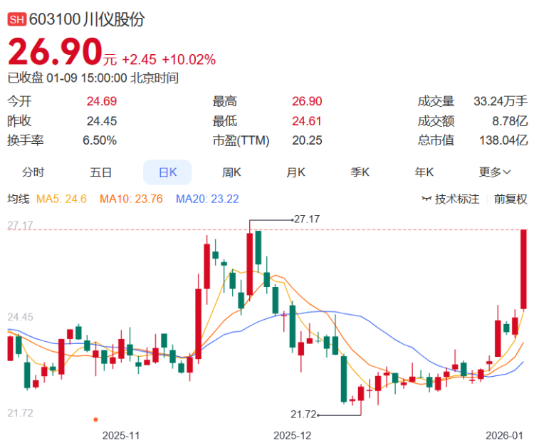 聚焦川渝板块丨19.09%！智翔金泰夺渝股周涨幅冠军(4)