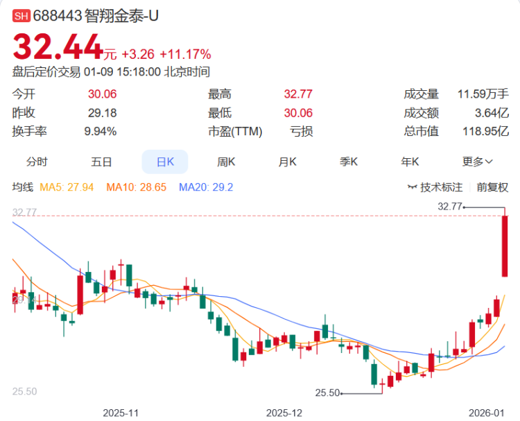聚焦川渝板块丨19.09%！智翔金泰夺渝股周涨幅冠军(3)