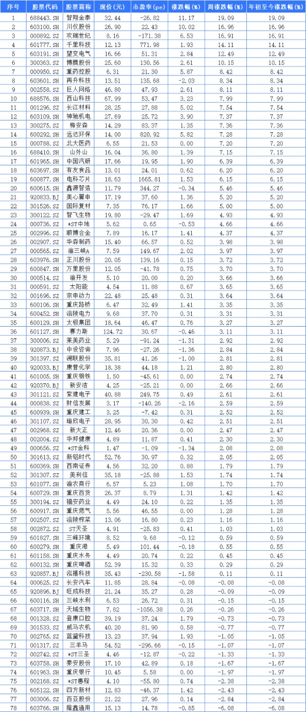 聚焦川渝板块丨19.09%！智翔金泰夺渝股周涨幅冠军(2)