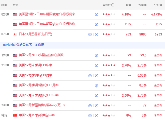 晚报 | 港股三大指数高开低走，56亿美元重磅交易“炸响”创新药，商业航天概念降温；“鲍威尔事件”引火烧身？特朗普提名下任联储主席恐在国会受阻！美国12月CPI今晚公布(2)