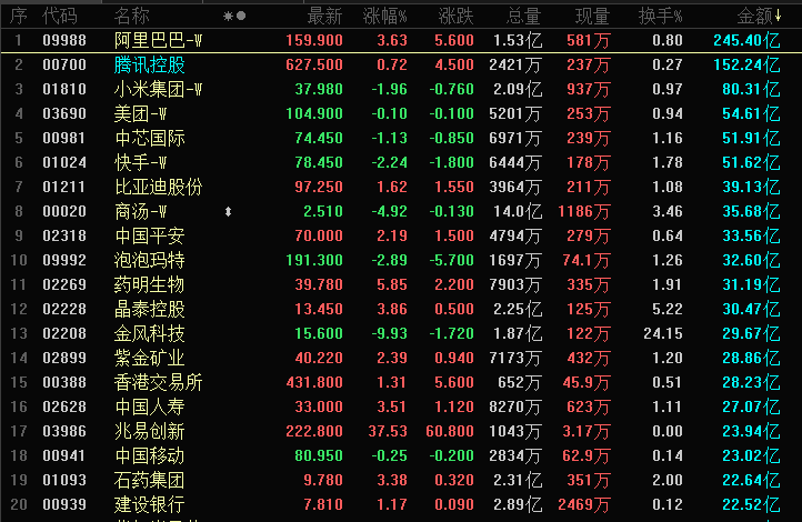 晚报 | 港股三大指数高开低走，56亿美元重磅交易“炸响”创新药，商业航天概念降温；“鲍威尔事件”引火烧身？特朗普提名下任联储主席恐在国会受阻！美国12月CPI今晚公布(1)
