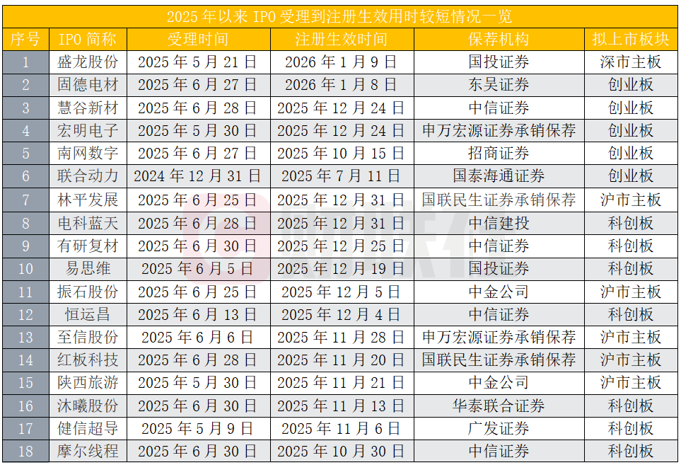 眼见提速 多个IPO项目从受理到注册仅半年 最短仅110天(1)