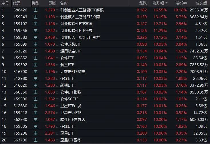 20余只ETF涨停，这个赛道为何疯狂？(1)
