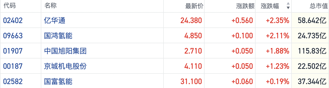 氢能产业再迎政策“春风” 港股相关概念股逆市活跃(1)