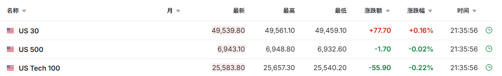 美股三大期指涨跌不一 贵金属、存储概念盘前承压 | 今夜看点(1)