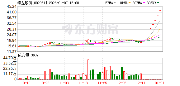 停牌警告无效！锋龙股份连续走出8个一字板 最新公告(1)