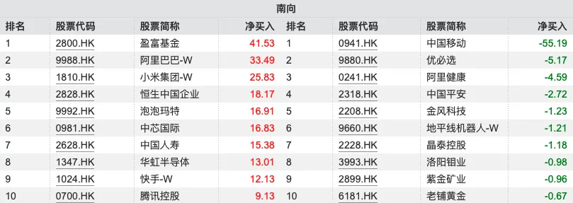 南向资金追踪｜本周净流入235亿港元环比倍增 加仓阿里小米及泡泡玛特(1)