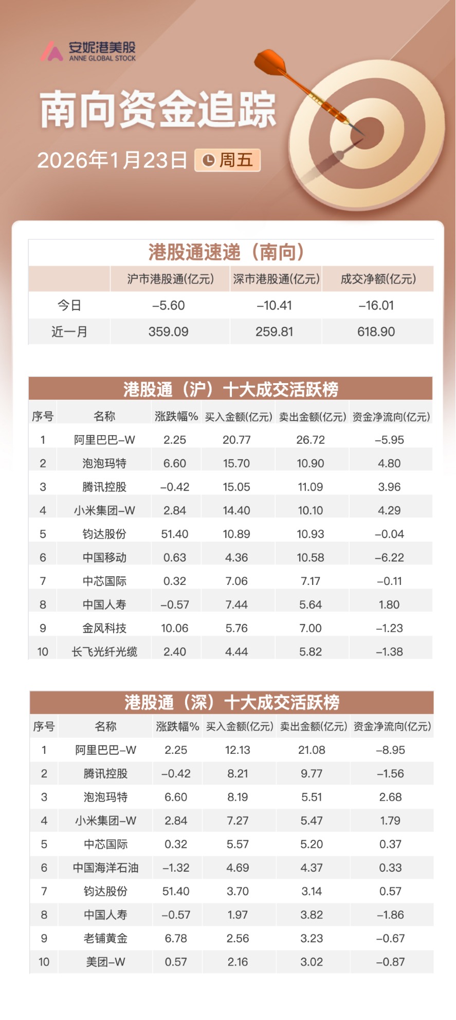 南向资金追踪｜本周净流入235亿港元环比倍增 加仓阿里小米及泡泡玛特(2)