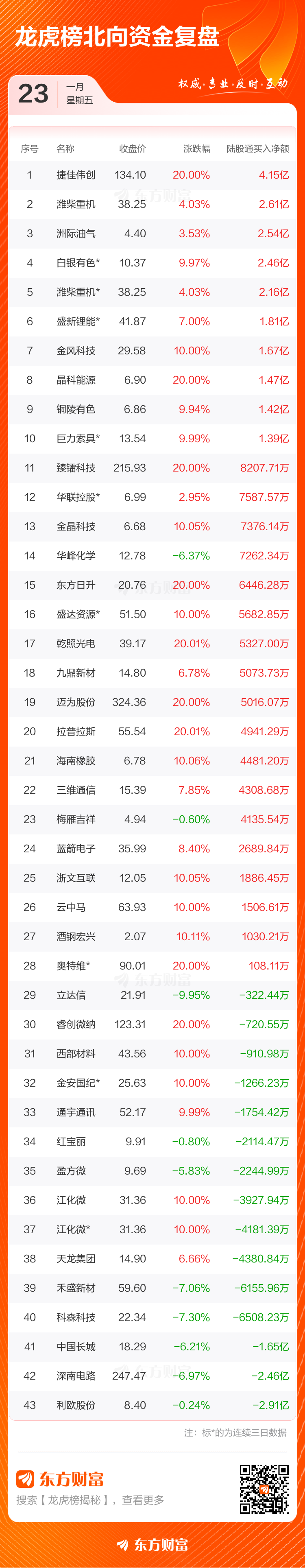 1月23日龙虎榜复盘：“相城大道”5.02亿元净买入臻镭科技(5)