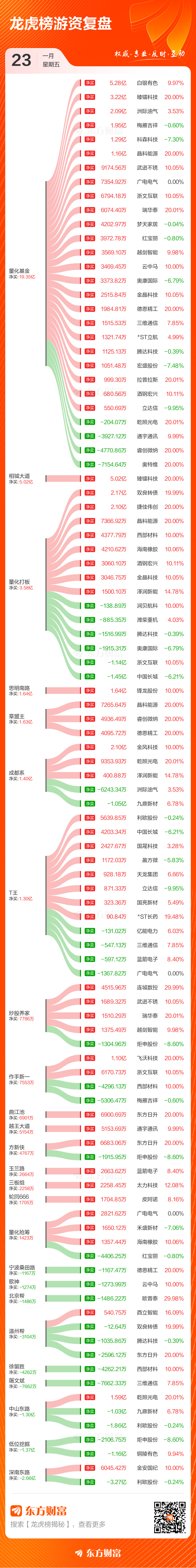 1月23日龙虎榜复盘：“相城大道”5.02亿元净买入臻镭科技(3)