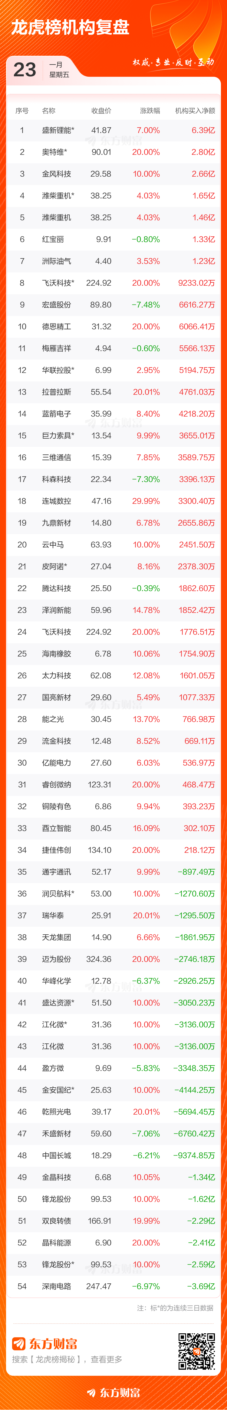1月23日龙虎榜复盘：“相城大道”5.02亿元净买入臻镭科技(4)