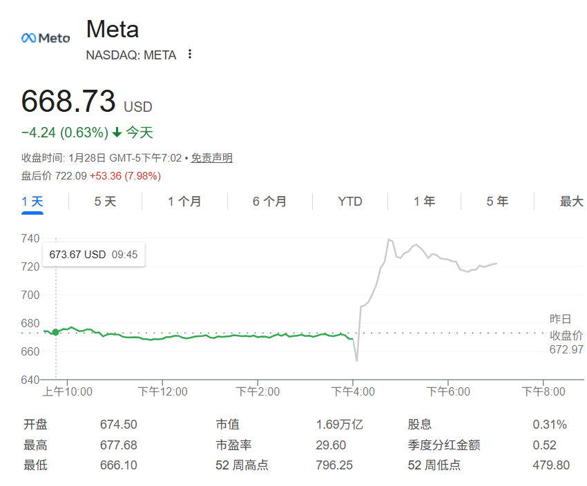 盘后一度涨超11%！Meta四季报全面超预期 AI支出仍在持续加码中(2)