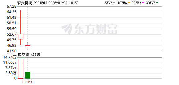 农大科技北交所挂牌上市 营收与净利“反向走势”曾被问询(1)