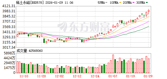 最高涨超12万元/吨！稀土价格猛涨！机构：缺口或扩大(1)