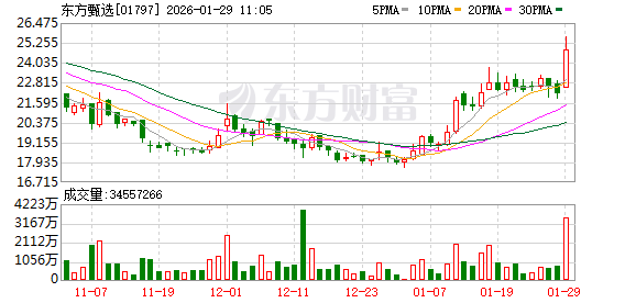 港股东方甄选涨幅扩大至15%(1)
