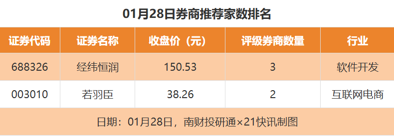 18股获推荐 赣锋锂业目标价涨幅超50%丨券商评级观察(2)