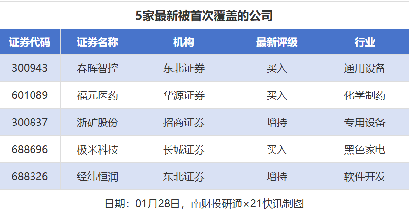 18股获推荐 赣锋锂业目标价涨幅超50%丨券商评级观察(3)