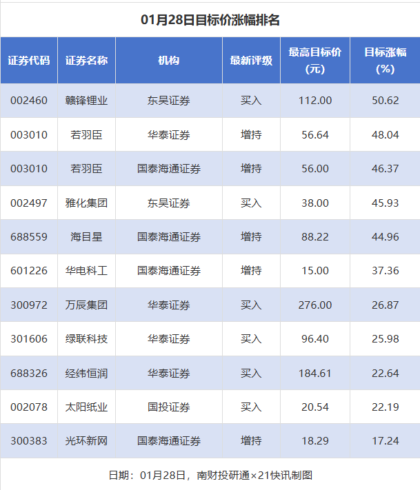 18股获推荐 赣锋锂业目标价涨幅超50%丨券商评级观察(1)