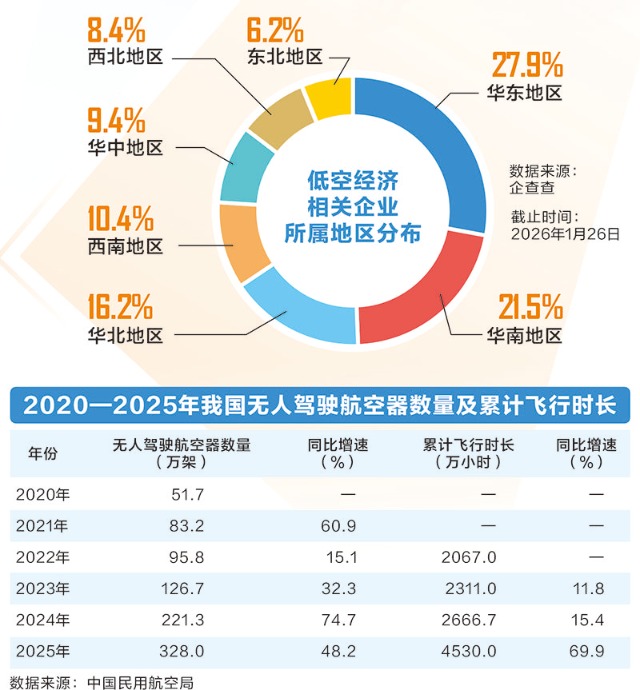 低空经济迈向场景化应用元年 十六万家相关企业飞向三万亿浩瀚星空(2)