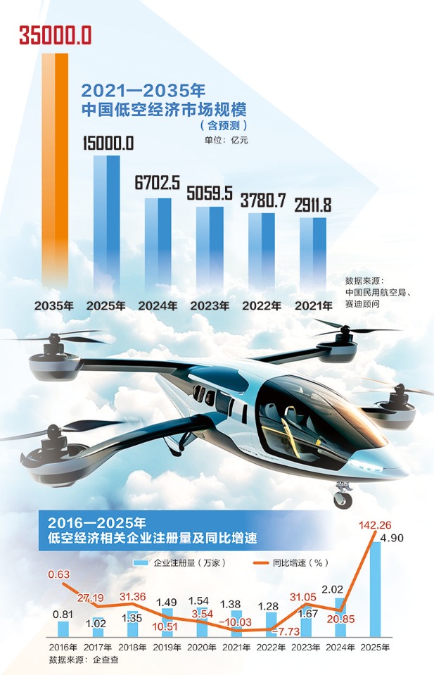 低空经济迈向场景化应用元年 十六万家相关企业飞向三万亿浩瀚星空(1)
