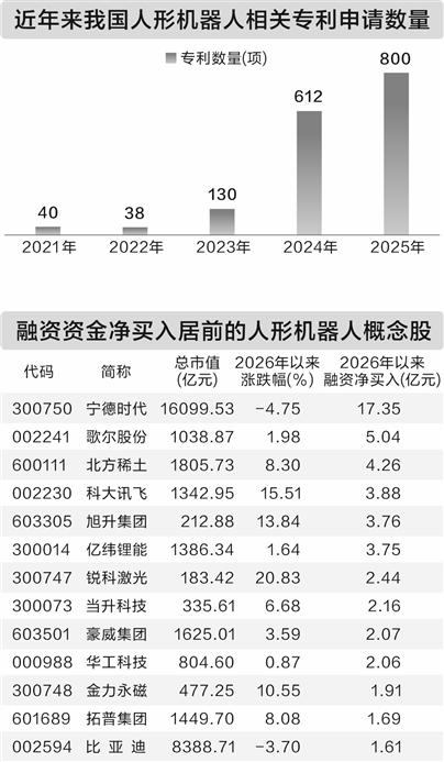 政策加码支持人形机器人发展 18股获融资资金净买入超亿元(1)