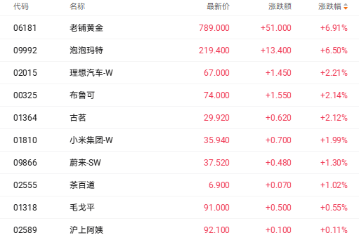 新品溢价超600%引爆市场 泡泡玛特盘中一度涨超8%(2)