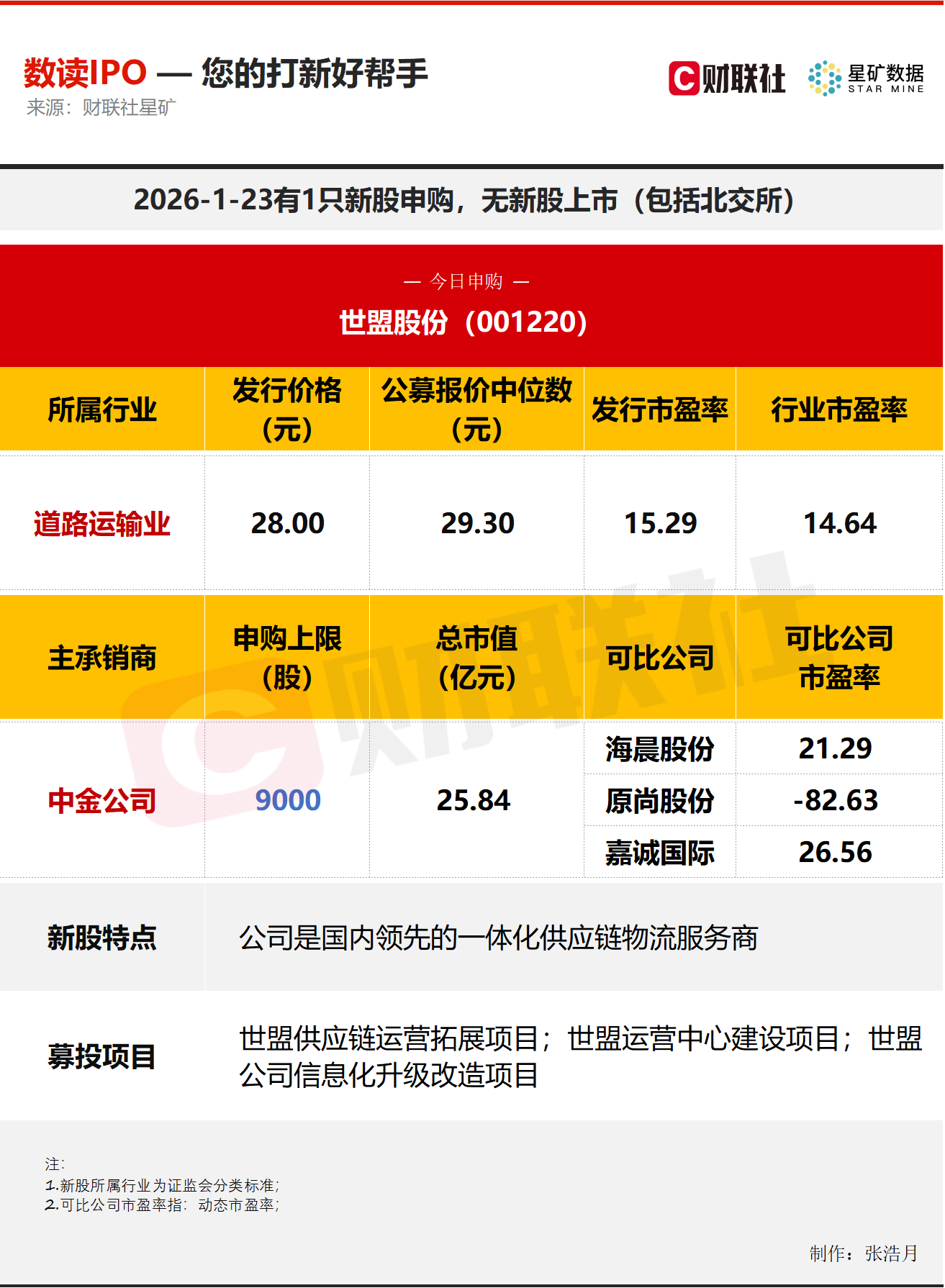 【数读IPO】国内领先的一体化供应链物流服务商今日申购(1)