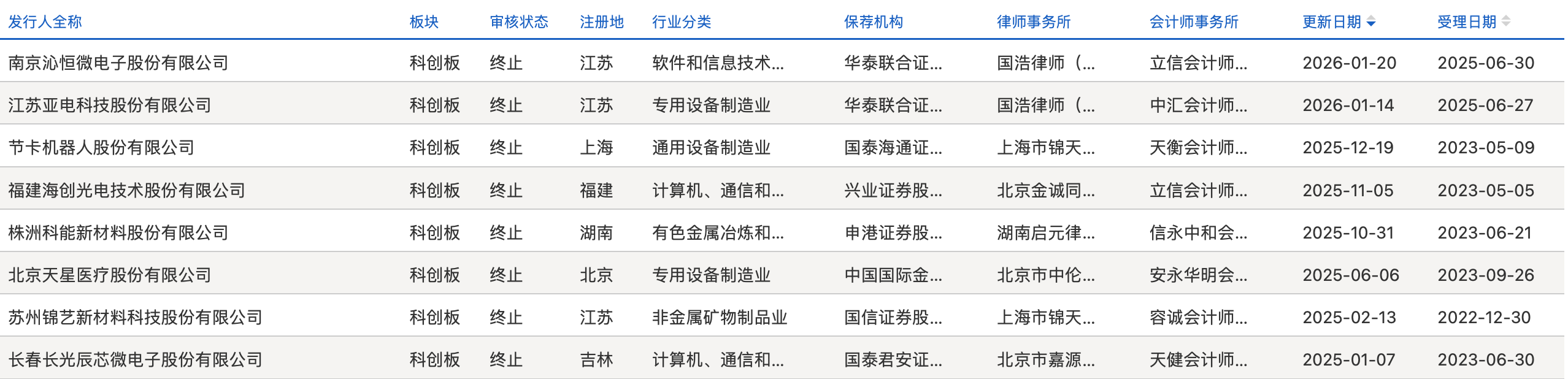 2025年至今共8家企业科创板IPO终止 持续经营能力等成审核问询重点(1)
