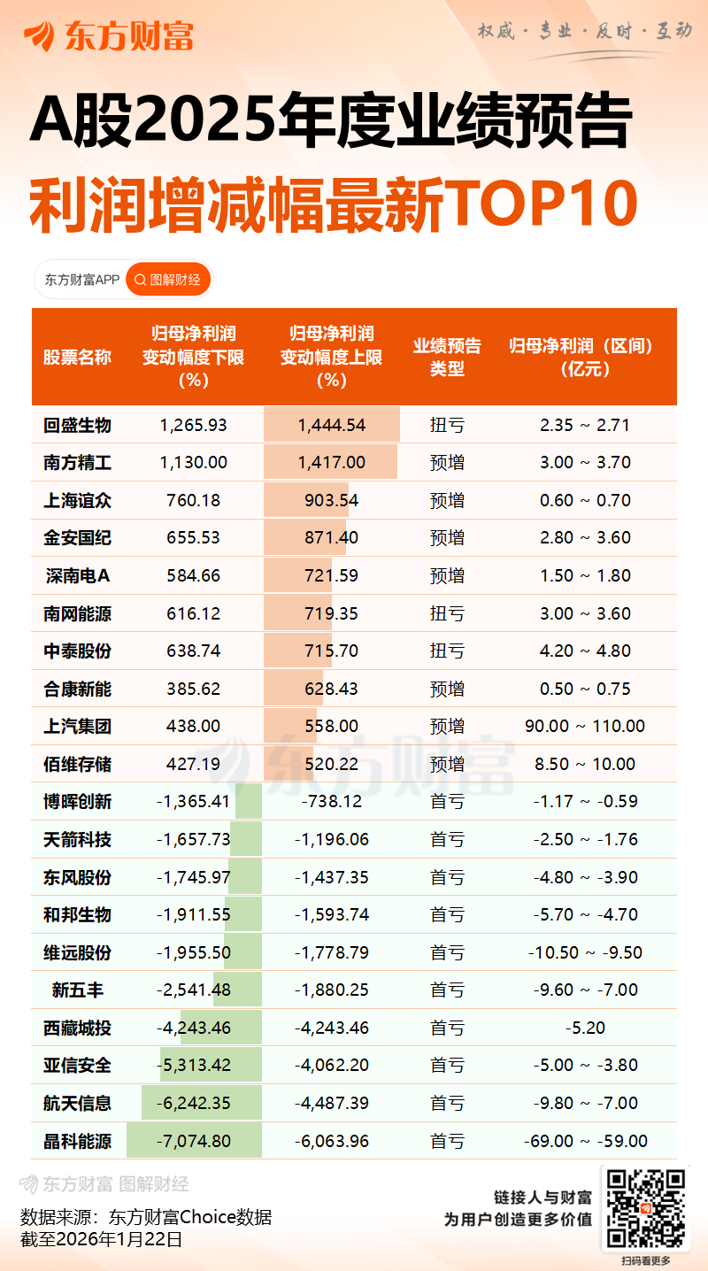 股价3连涨停！盈方微预亏！预计2025年亏损幅度可能同比扩大(4)