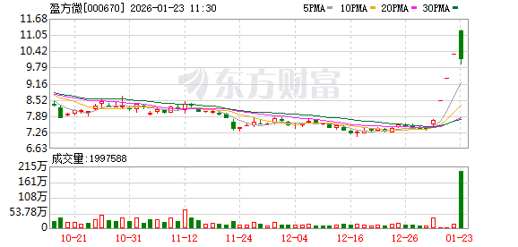 股价3连涨停！盈方微预亏！预计2025年亏损幅度可能同比扩大(1)