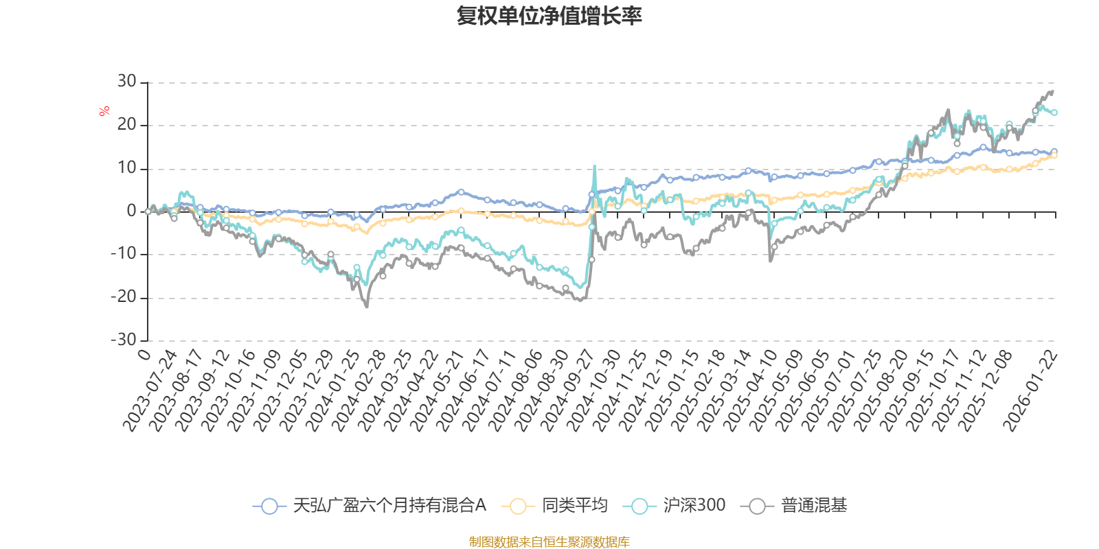 天弘广盈六个月持有混合A：2025年第四季度利润58.8万元 净值增长率1.77%(2)